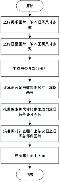 配框方法流程